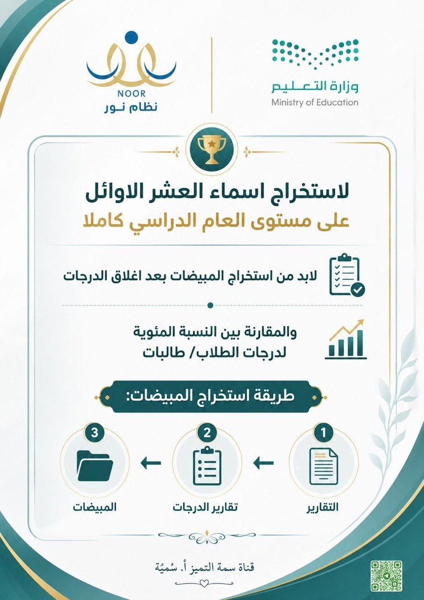 ali_alqhtani05's tweet photo. 📌 لاستخراج أسماء العشرة الأوائل على مستوى العام الدراسي من #نظام_نور

بعد إغلاق الدرجات، يتم استخراج المبيضات ثم المقارنة بين النسب المئوية لدرجات الطلاب/الطالبات لتحديد الأوائل بدقة على مستوى العام كاملًا.

المسار المختصر:
التقارير ← تقارير الدرجات ← المبيضات

بعدها يمكن تحويل التقرير إلى لوحة شرف جاهزة للطباعة والتكريم 🎖️

📽️ شرح تحويل التقرير إلى لوحة شرف:
https://t.co/vDEmaybrKH

#نظام_نور #لوحة_الشرف #التعليم #الاختبارات #التوجيه_الطلابي