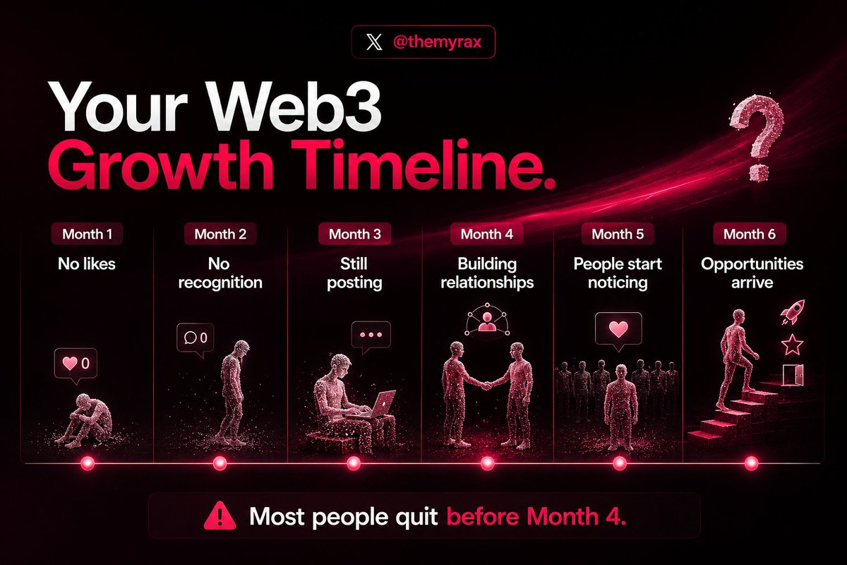 themyrax's tweet photo. 𝑾𝒉𝒚 𝒄𝒐𝒏𝒔𝒊𝒔𝒕𝒆𝒏𝒄𝒚 𝒃𝒆𝒂𝒕𝒔 𝒕𝒊𝒎𝒊𝒏𝒈 𝒊𝒏 𝑾𝒆𝒃3.

Most people think success in Web3 comes from being early.

It doesn't.

More often, it comes from being the person who stayed when everyone else left.

🧵

You don't need to be the first person to discover a narrative.

You need to be the person still showing up when the narrative gets quiet.

Most people quit right before compounding begins.

The people who remain six months from now will own the attention everyone is chasing today.

Every cycle follows the same pattern:

• Hype attracts the crowd
• Silence clears the room
• A few people keep building
• The next wave arrives
• Those few become trusted voices

Consistency is the filter.

It separates builders from tourists.

The reality of consistency isn't glamorous.

It looks like:

→ Posting when nobody engages
→ Commenting when nobody notices
→ Building proof of work before rewards appear
→ Joining Spaces with a handful of listeners

None of it feels exciting.

All of it matters.

The most respected names in Web3 today weren't necessarily the earliest.

They were simply present long enough to earn trust.

While others disappeared, they kept contributing.

Reputation is built during the quiet periods between hype cycles.

That's where credibility compounds.

If you're serious about growing in Web3:

Post today, even if nobody responds.

Engage today, even if nobody notices.

Show up this week the same way you would if thousands of people were watching.

Because one day, they will be.

The question is:

Will you still be here when that moment arrives?