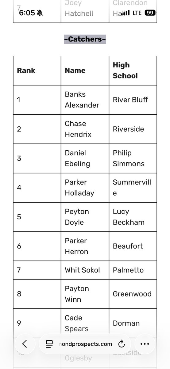 SokolWhitner's tweet photo. Thank you, @diamondprospect for the ranking at #7 for catchers in the class of 2028! 
@BlacksmithsBase @BanksFaulkner11 @PrepBaseball_SC @PB_Uncommitted @_SeanSmith23_ @SammyEsposito41 https://t.co/2RaVmN6F6o