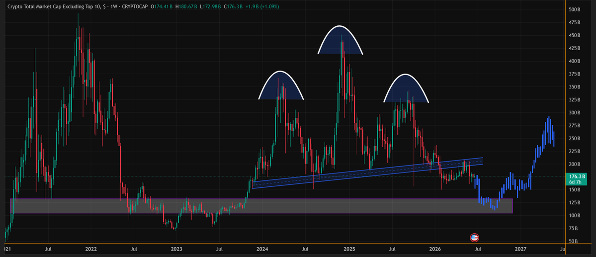 Bitcoin__Wizard's tweet photo. OTHERS (Alts Chart) Analysis👑

We are getting to see a H&amp;S Pattern at weekly TF 📊

Already breakdown the marked support TL &amp; perfectly retest it✨

Possibly we can see it can visit around the marked Demand zone &amp; then we can see solid bounce in Alts from there💥

#cryptobullrun https://t.co/qDYWOdRBX1