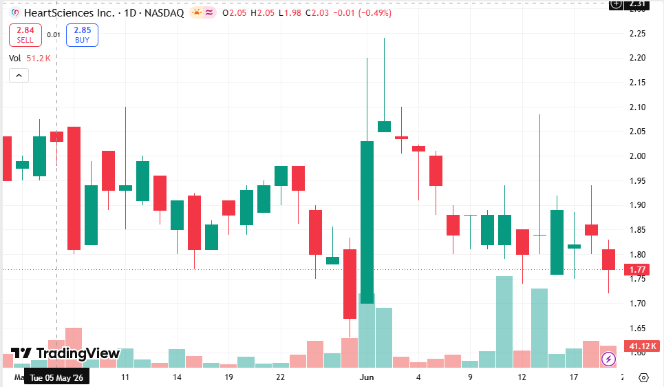 Sullivan521R's tweet photo. 🔥 Today's Recommendation: $HSCS

HeartSciences, Inc. is a medical technology company.

Strong short-term breakout, bullish signal. https://t.co/LxYIZnGAC1