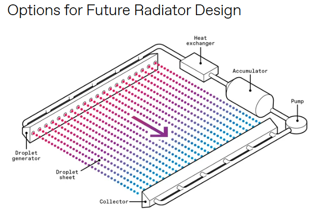 Kyukimasa's tweet photo. 「liquid-droplet radiators」というアイデアが紹介されてて、ちょっと驚いた。
真空で蒸発しない油を液滴にして宇宙空間に噴射し、飛んでる間に放射冷却したのを回収して冷却ラインに戻すと効率いいらしい。

これは要するに「滴下式冷却塔」 https://t.co/mdO4Cho47H