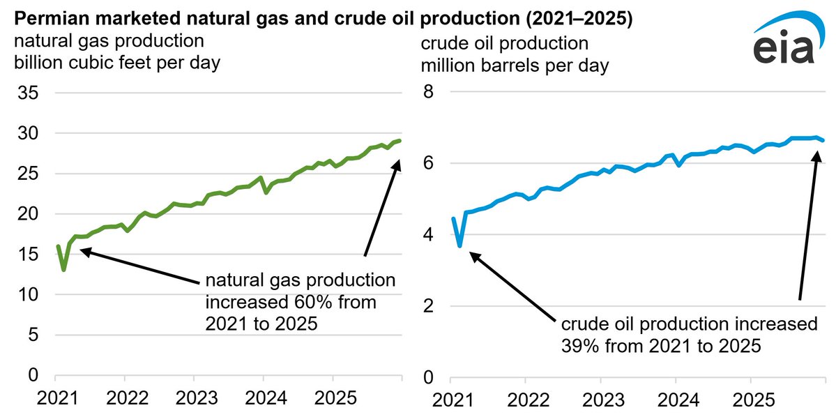 ekwufinance's tweet photo. US shale is peaking.

The Permian is the only growth driver left after all other basins have already peaked.

Now the Permian is showing the same signs: gas production is rising much faster than oil production.

Tier 1 locations are running out https://t.co/Xe61xj7A0c