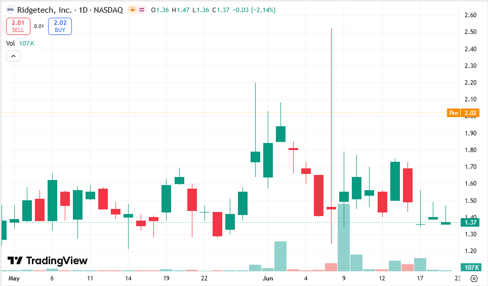 Sullivan521R's tweet photo. 🔥 Today's Recommendation: $RDGT

Ridgetech, Inc. is engaged in the retail and distribution of pharmaceuticals and other health products.

Strong short-term breakout, bullish signal. https://t.co/yFPZ0xA4PJ