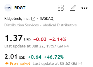 Sullivan521R's tweet photo. 🔥 Today's Recommendation: $RDGT

Ridgetech, Inc. is engaged in the retail and distribution of pharmaceuticals and other health products.

Strong short-term breakout, bullish signal. https://t.co/yFPZ0xA4PJ