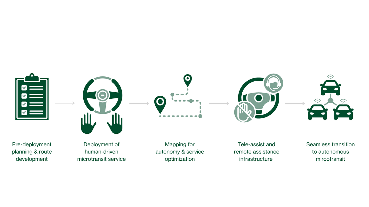 beepAVsolutions's tweet photo. AV microtransit can reduce cost per passenger by up to 75% &amp; that's just the start. 🚌⚡ From road safety to smart city data, autonomy is set to unlock microtransit's full potential. Read our latest blog to learn more: https://t.co/dYlXDScIsd
#AutonomousMobility #Microtransit https://t.co/bJIFwnP0pm