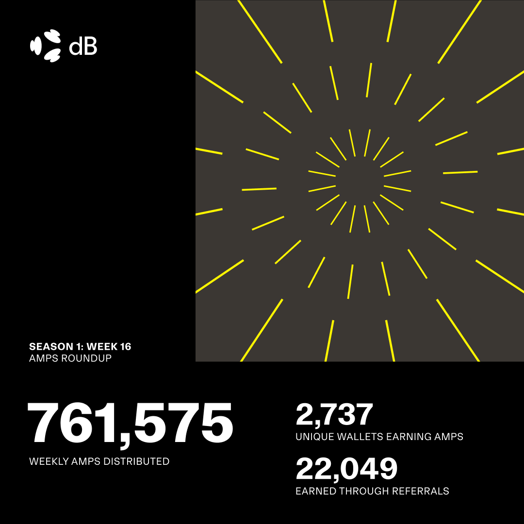 DecibelTrade's tweet photo. Season 1, Week 16 AMPs Roundup

→ Total AMPs distributed: 761,575
→ Unique wallets earning AMPs: 2,737
→ AMPs earned through referrals: 22,049

No complicated playbook.

Trade on Decibel. Refer traders. Stack AMPs.

→ https://t.co/BMua6YYVXn https://t.co/XOtzR5D9ru