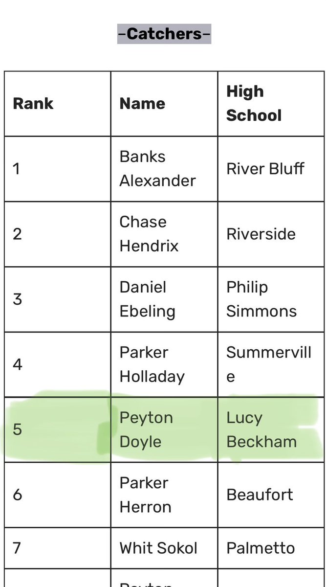 PeytonDoyle02's tweet photo. Thank you @diamondprospect for ranking me the 5th best catcher in the State.

@mcconnellbj1 
@OvoVick7 
@Bengal_Baseball 
@CanesSouth 
@PrepBaseball_SC https://t.co/Lq0WMTAyLG