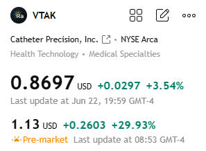 Sullivan521R's tweet photo. 🔥 Today's Recommendation: $VTAK

Catheter Precision, Inc. is a company that designs, manufactures, and markets cardiac electrophysiology medical devices and technologies.

Strong short-term breakout, bullish signal. https://t.co/3mLl0qJveA