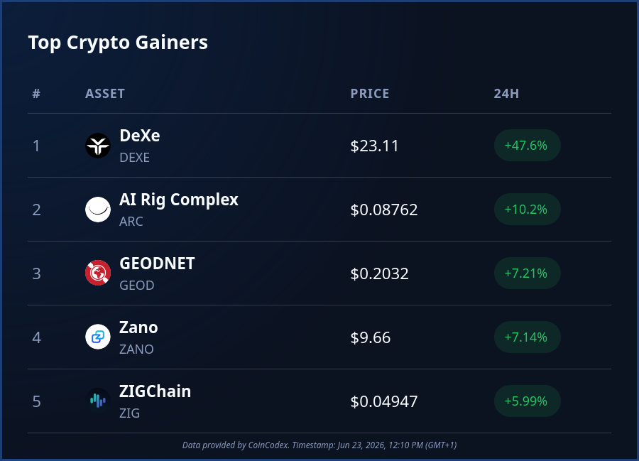 CoinCodex's tweet photo. Today's top #crypto performers:

💠 $DEXE (+47%)
💠 $ARC (+10%)
💠 $GEOD (+7%)
💠 $ZANO (+7%)
💠 $ZIG (+6%)

@DexeNetwork rises to #36 in the market cap rankings thanks to a huge price surge 🚀 https://t.co/WpPZ9oIhNF