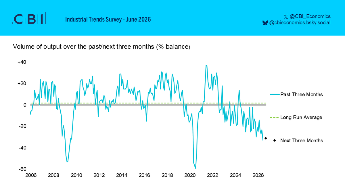 Fall In Output Example The latest CBI Industrial Trends Survey pointed to a broad-based fall ...