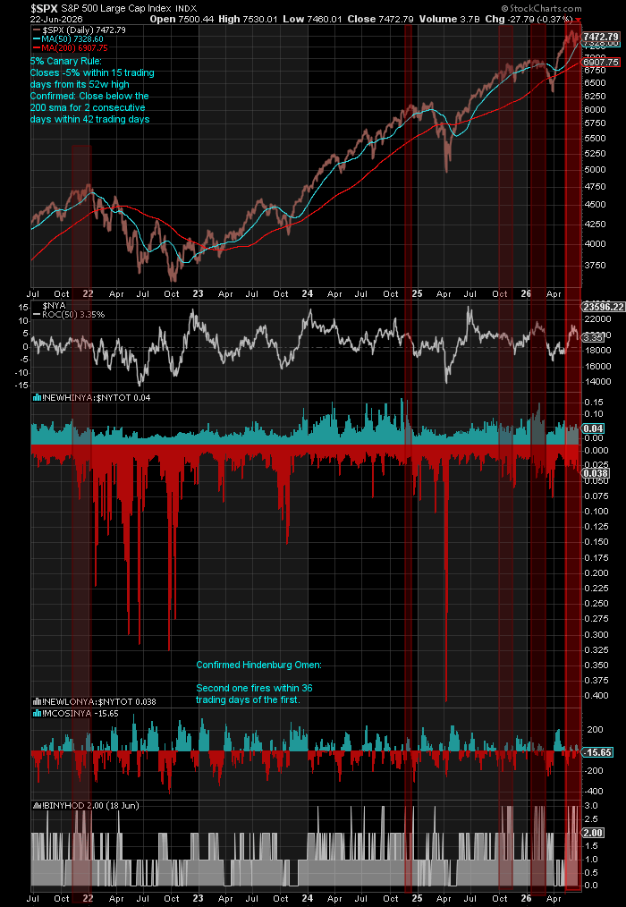 チャート　3/5P Hindenburg Omen #5 Triggered at the close yesterday Ndx Currently