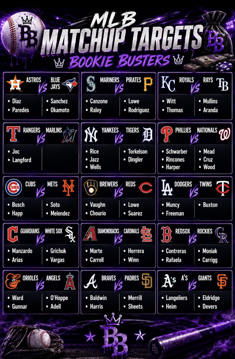 Bookie__Buster's tweet photo. Let’s have a day today‼️

We’re owed after yesterday

People I like from @PropFinderApp &amp; @KasperMLB , best 2 to do it! https://t.co/YI6XIlQBOn
