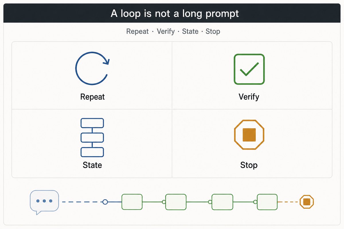 chuck686's tweet photo. A useful loop is not a long prompt that keeps running.

It starts as a workflow a human already ran once.

Then make the hidden parts explicit: inputs, stable steps, state, verification, and stop conditions.

That is the difference between automation and a loop you can trust. https://t.co/ckiBwtKUZt