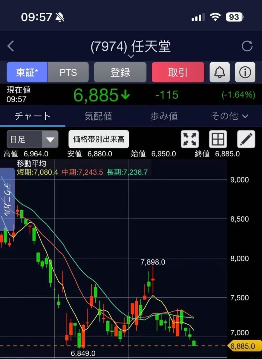 333xx75's tweet photo. 今日の安値に迫る https://t.co/s9HvozDqUL