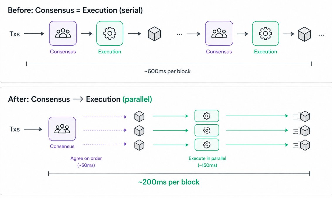 zacodil's tweet photo. Another NEAR upgrade you'll actually feel, not just read about: blocks going from 600ms to 200ms. but raw speed isn't the real story here. you could shove every validator into one datacenter and be faster than anyone, decentralization be damned. what matters is where the speed comes from, and this upgrade earns it through a fundamental change in how the protocol works. the payoff: everything onchain starts to feel instant, and the network gets there without giving up decentralization.

How it works is simple once you see it. a blockchain's only real promise is the order of events: this happened before that, and nobody can rewrite it. agreeing on the order is cheap. computing the result is expensive. today one block does both, so consensus sits around waiting on the heavy math. so NEAR is splitting them apart, which is what the name means: Separation of Consensus and Execution. validators sign the order, execution runs alongside at its own pace.

So why isn't everyone doing this? because on most chains it barely pays off. a single-machine chain like Solana, or Monad's EVM, already runs consensus and execution on one node that holds all the state. splitting them shaves a bit of latency and that's it, you're still capped by that one machine. the split only gets powerful when no single node holds everything, which is to say, when you're sharded. then execution can move to whatever nodes already have the state a transaction touches, and because NEAR already shipped stateless validation, one node's proof is enough for everyone to trust it. cheap consensus everywhere, execution wherever the data lives.

And the real reason to do the hard version: atomic execution across shards. on a single chain there are no shards to coordinate, so the problem doesn't even exist for them. on a sharded chain it's the holy grail, transactions touching many shards behaving like one machine instead of the slow async glue where the bugs live. this upgrade is the groundwork for that. you get the scale of sharding without the async tax, and nobody else is even in a position to try.