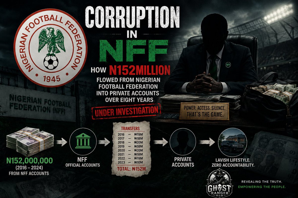 UtibeIDickson2's tweet photo. 🚨 NFF Scandal: Over ₦152M meant for football flowed into private accounts over 8 years. Corruption has crippled Nigerian football—dilapidated stadiums, abandoned youth programs, &amp; repeated World Cup failures. Time for accountability! 

#NFF #NigeriaFootball https://t.co/FXibOHqcTu