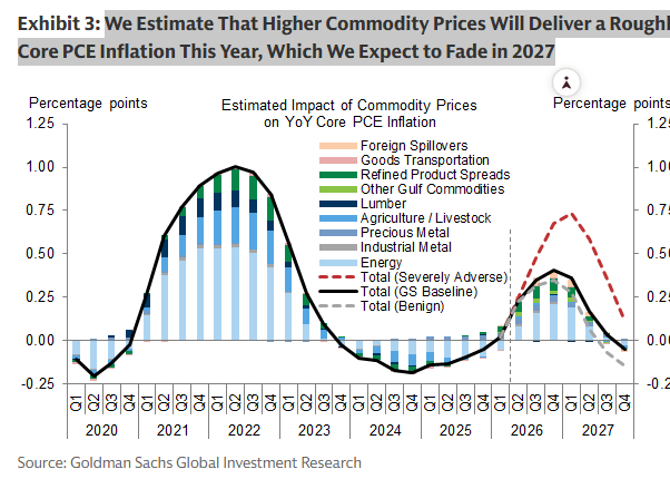 MikeZaccardi's tweet photo. GS: We Estimate That Higher Commodity Prices Will Deliver a Roughly 0.4pp Boost to Year-over-Year Core PCE Inflation This Year, Which We Expect to Fade in 2027

Kind a perfect setup for the new Fed chair... he'll look like a hero https://t.co/fr45PVgKrY