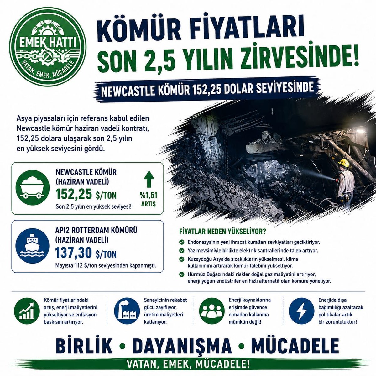 emekhatti's tweet photo. Kömür fiyatları son 2,5 yılın zirvesinde!

Newcastle kömür fiyatı ton başına 152,25 dolara yükselirken, küresel enerji piyasalarında dengeler yeniden değişiyor. Artan enerji talebi, tedarik sorunları ve jeopolitik riskler kömür fiyatlarını yukarı çekiyor. https://t.co/r4Quw5Rw41
