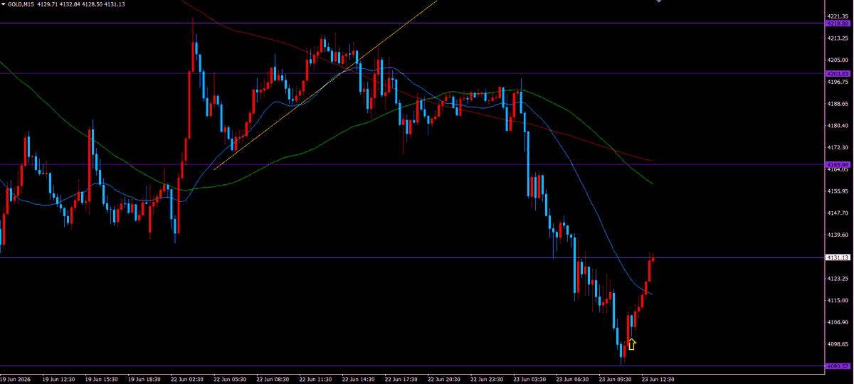 trader_k_forex's tweet photo. GOLD４１００付近からロングしています。
SLは４０９０を１５分足実体抜け、TPは４１６５です。 https://t.co/iN6FZ7xUlK