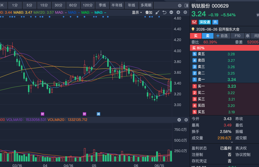 gpb520's tweet photo. 000629 钒钛股份底部筑底后，蓄势突破均线压制！目前处于底部筑底阶段，经过前期充分调整，低位震荡中多头逐步回暖，筑底形态初现。但均线系统压力仍较大，多条均线纠缠形成明显压制带。  底部区域风险相对可控，坚守底仓不动摇；  钒钛行业基本面长期仍有政策与资源支撑，中长期值得期待。 https://t.co/7CMLIcZNbV