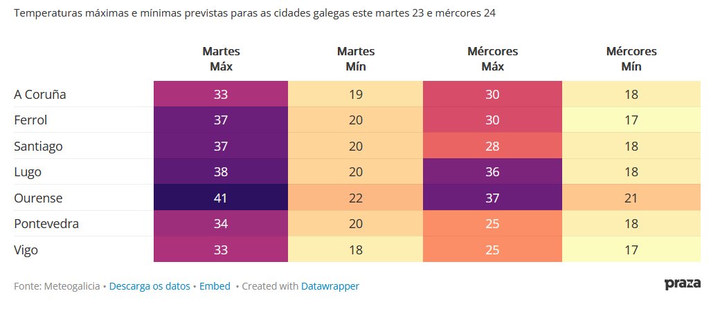 prazapublica's tweet photo. 🌡️🥵 Este martes vai facer calor durante todo o día. Meteogalicia eleva a 41 graos a máxima prevista para Ourense, que será só un chisco inferior en  Lugo (38 graos), Ferrol (37) e Santiago (37)
https://t.co/NjRCnncrbN https://t.co/5SjPAWTmIo