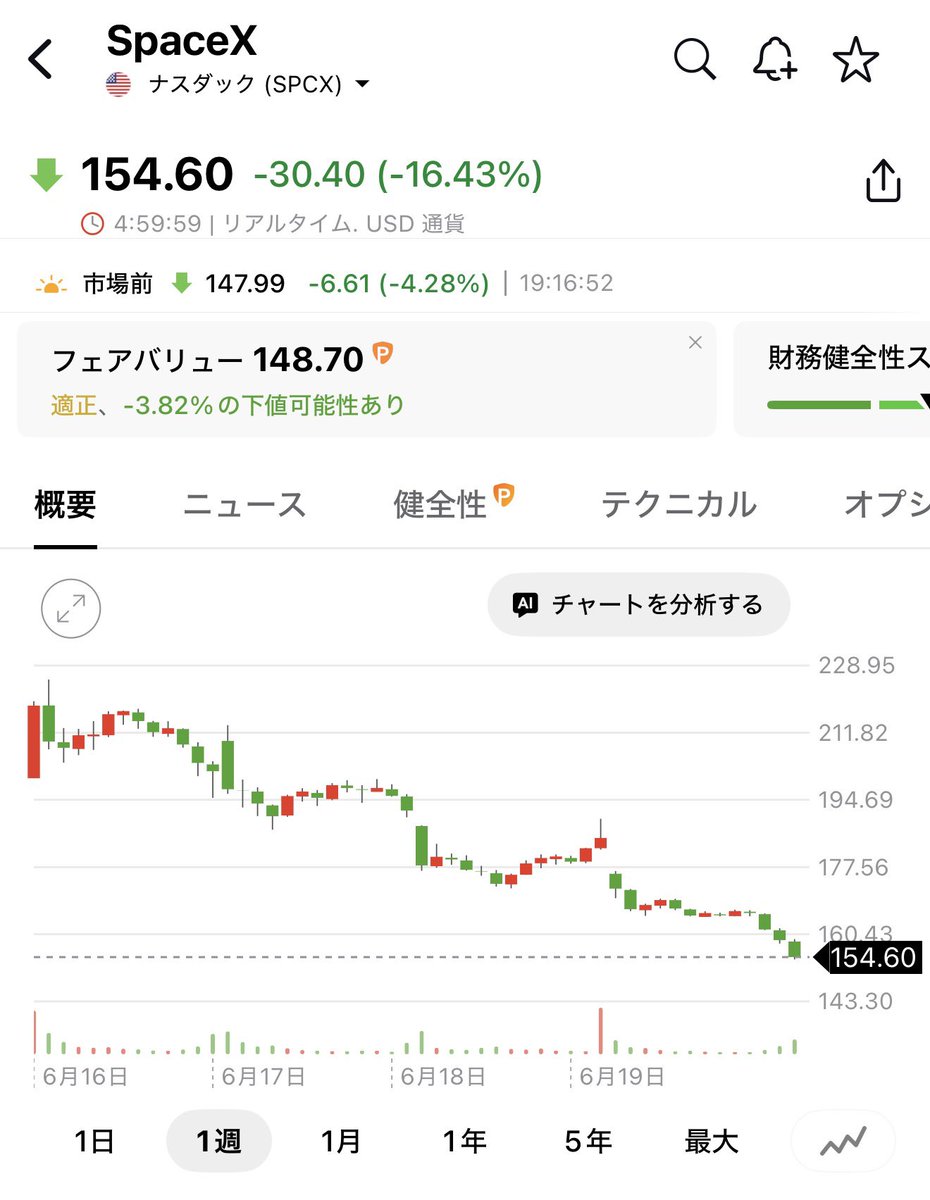 buffett_taro's tweet photo. SPCXの初値は150ドルです。通常、IPO銘柄は初値を明確に下回ると売りが加速する傾向があります https://t.co/xtmPQSiU1j