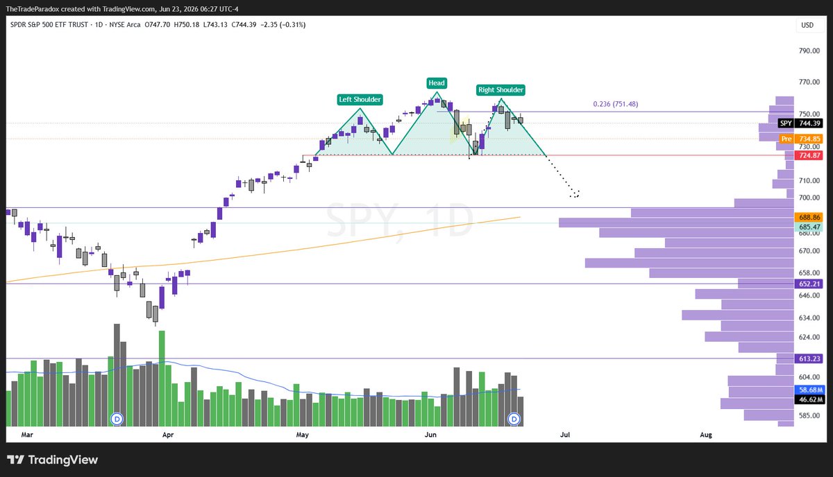 TheTradeParadox's tweet photo. $SPY first stop $685-$695. Would need to chew through volume shelf if lower (I think so). https://t.co/j2uTSxjCEd