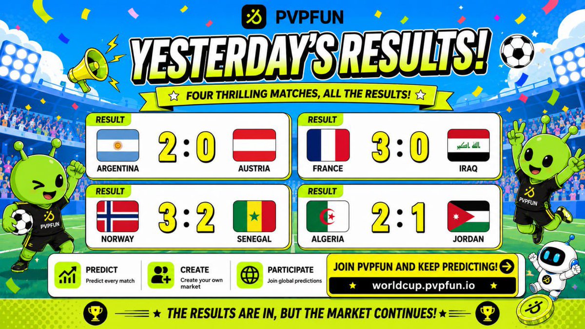 pvpfun_ai's tweet photo. ⚽️ World Cup Results Are In!

🇦🇷 Argentina 2:0 🇦🇹 Austria
🇫🇷 France 3:0 🇮🇶 Iraq
🇳🇴 Norway 3:2 🇸🇳 Senegal
🇩🇿 Algeria 2:1 🇯🇴 Jordan

The results are in, but the market continues! 🚀

Join PVPFUN and keep making your World Cup predictions👇

🌐 https://t.co/16yvAliLyP https://t.co/2gCazzppvy