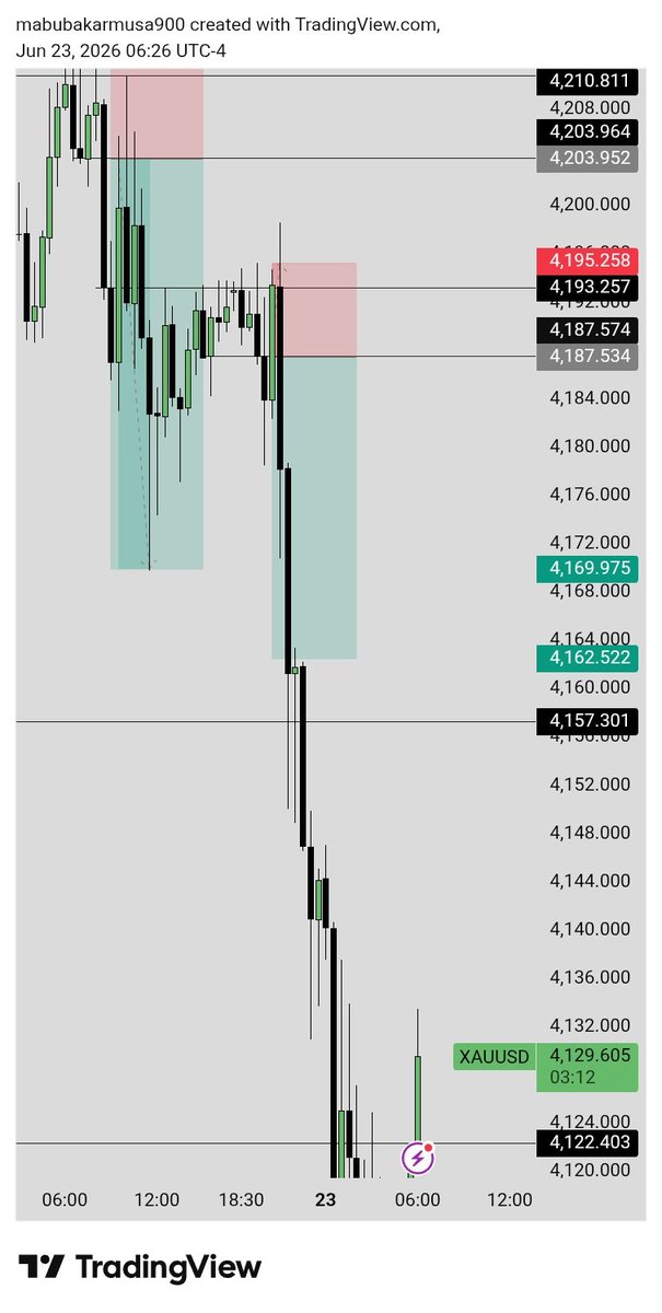 AMuhammad80840's tweet photo. $xauusd 💔sl to tp https://t.co/05EjMTBWuy