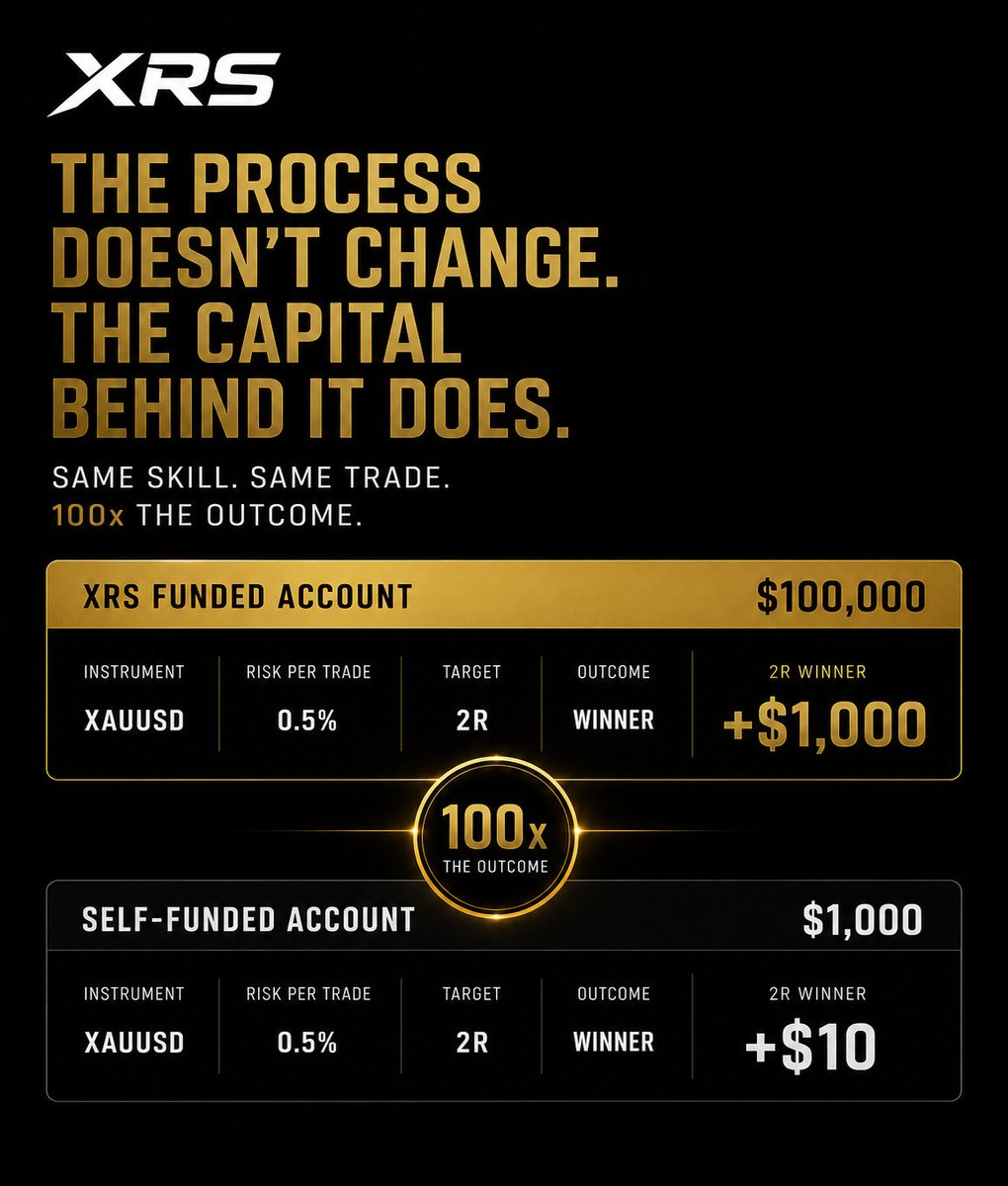 xrscom's tweet photo. The setup didn't change.
The risk didn't change.
The execution didn't change.
Only the capital did.

Most traders spend years looking for a better strategy.
The real opportunity is scaling the strategy that already works.
#TradingPsychology #PropTrading #FundedTrader https://t.co/IAHnhg5Bm5