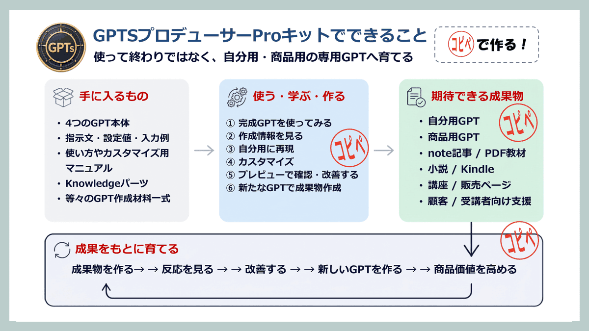 shuharinet's tweet photo. GPTsプロデューサーProキットでできることを1枚に整理しました。

完成済みGPTを使うだけでなく、指示文・設定値・入力例をもとに、自分用・商品用の専用GPTへ育てていくキットです。

詳しくはこちら。
https://t.co/1m5I0JODXJ

#ChatGPT #GPTs #生成AI #AI活用 https://t.co/4eOJT0KMJn