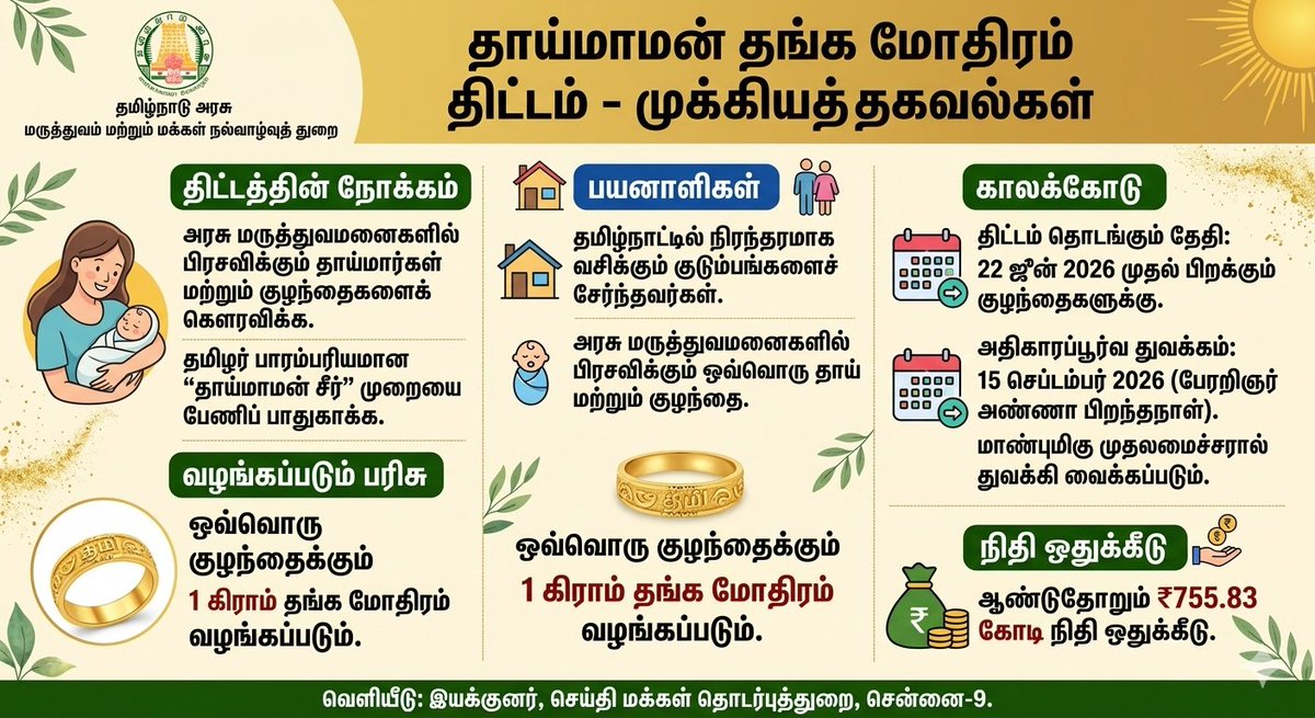 Tnpsc_Maanavan's tweet photo. 🌟தாய்மாமன் தங்க மோதிரம் திட்டம் அறிவிப்பு📢

🎯திட்டத்தின் அடிப்படை: "வெற்றித் தமிழகம்"  தொலைநோக்குத் திட்டத்தின் கீழ் செயல்படுத்தப்படுகிறது.

💍அரசு மருத்துவமனைகளில் பிறக்கும் ஒவ்வொரு குழந்தைக்கும் தாய்மாமன் சீராக 1 கிராம் தங்க மோதிரம் வழங்கப்படும்.
முழு விவரம்👇

#TNPSC https://t.co/7abHFIWS5G