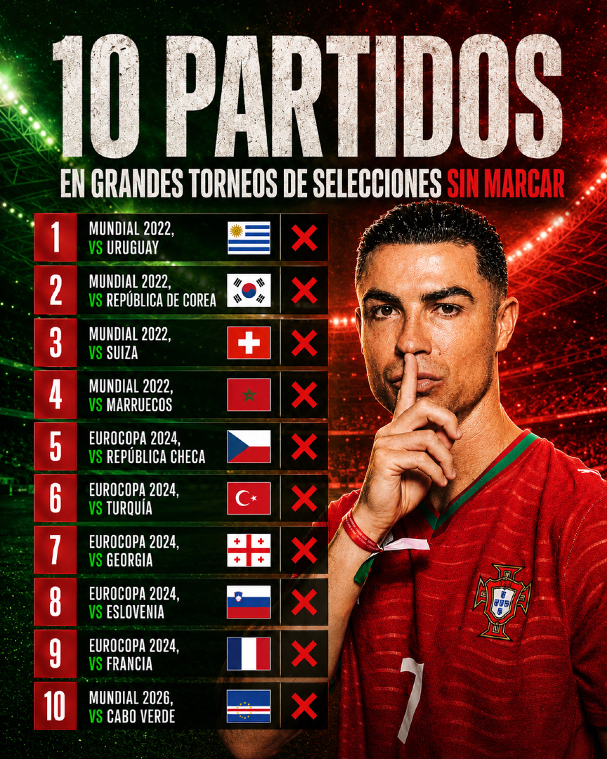 mirondo9's tweet photo. ⚠️ Cristiano Ronaldo suma 10 partidos seguidos sin marcar en grandes torneos de selecciones.
❌ Ni en Eurocopa, ni en mundiales. https://t.co/xFJh5xoQpX