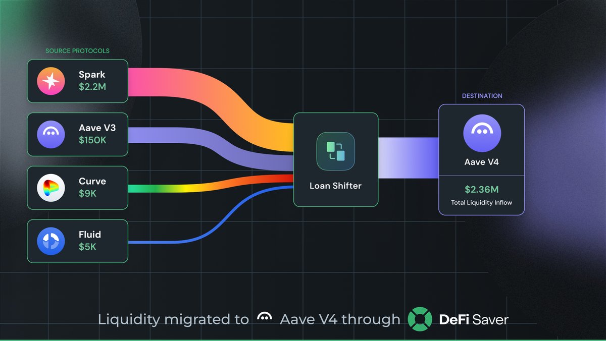 DeFiSaver's tweet photo. Liquidity isn't just flowing into @aave V4, it's moving there.

In the past 30 days, over $2m in collateral has moved into Aave V4 from other protocols using DeFi Saver's Loan Shifter tool.

The collateral includes a mix of leveraged staking and volatile positions, as well as a mix of protocols - with over 500 in $wstETH and $ETH included.

Aave V4 keeps growing through DeFi Saver 🤝