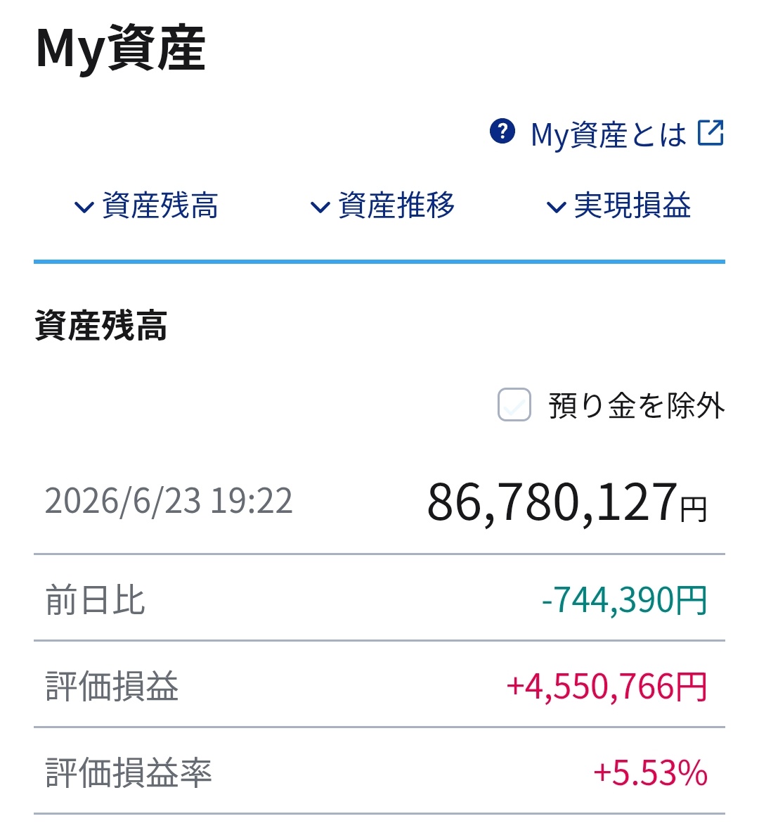 Wwy756's tweet photo. 日経平均が2,500円超も暴落する全面安の嵐。私の口座は前日比-74万円と極小のダメージ。

事前にポジションを減らすリスク管理を徹底していたおかげで、今日のトレードは「95点」の立ち回り。市場がパニックの時こそ、事前の規律が命を救う。

​#株クラ 
#投資マインド
#株 https://t.co/3ey61KXdrP