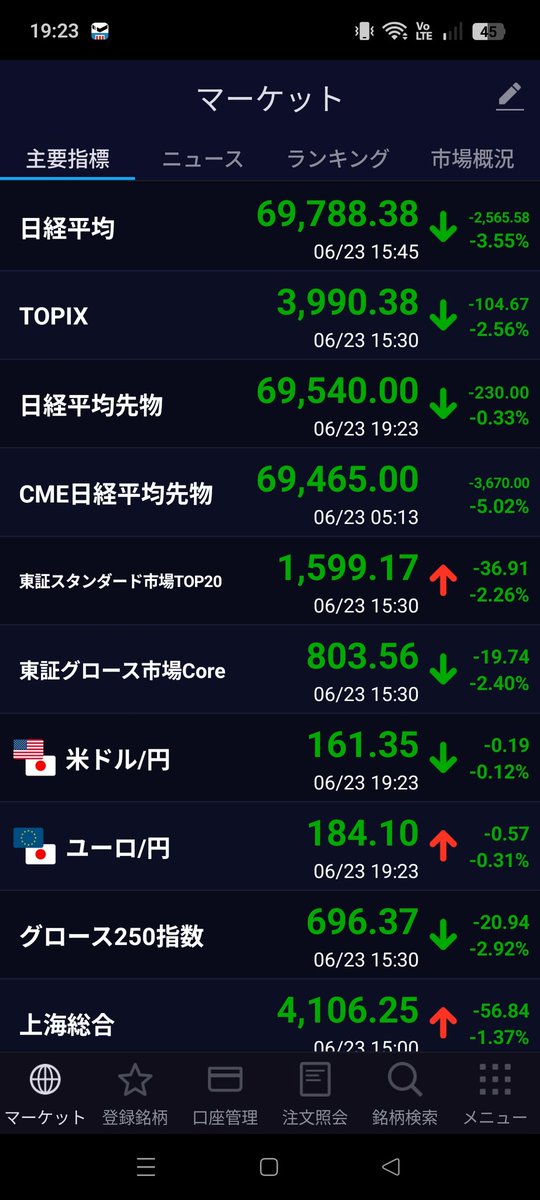Wwy756's tweet photo. 日経平均が2,500円超も暴落する全面安の嵐。私の口座は前日比-74万円と極小のダメージ。

事前にポジションを減らすリスク管理を徹底していたおかげで、今日のトレードは「95点」の立ち回り。市場がパニックの時こそ、事前の規律が命を救う。

​#株クラ 
#投資マインド
#株 https://t.co/3ey61KXdrP