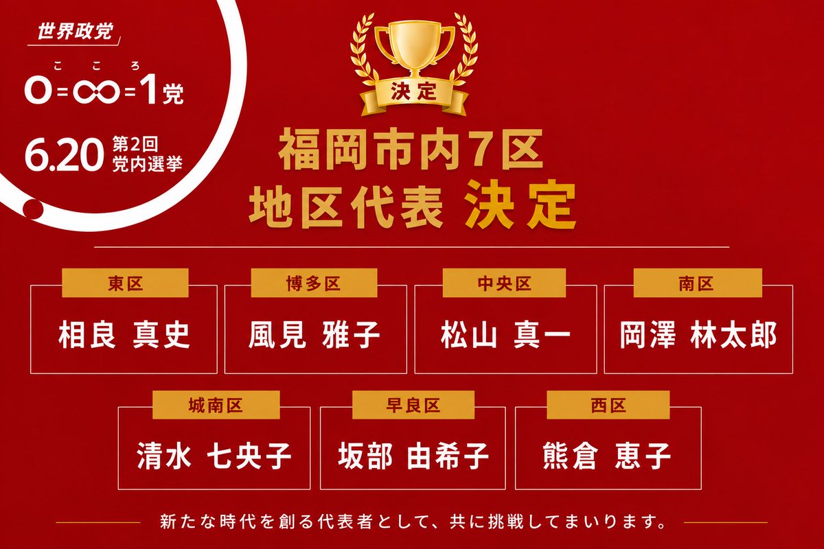 kokoroparty's tweet photo. ⁡【第2回党内選挙】
◆代表決定のご報告◆

🏙️ 福岡市内7区 地区代表
🌏 全国支部代表

新代表の皆さま
おめでとうございます🎊 https://t.co/8W7QOFKyCv