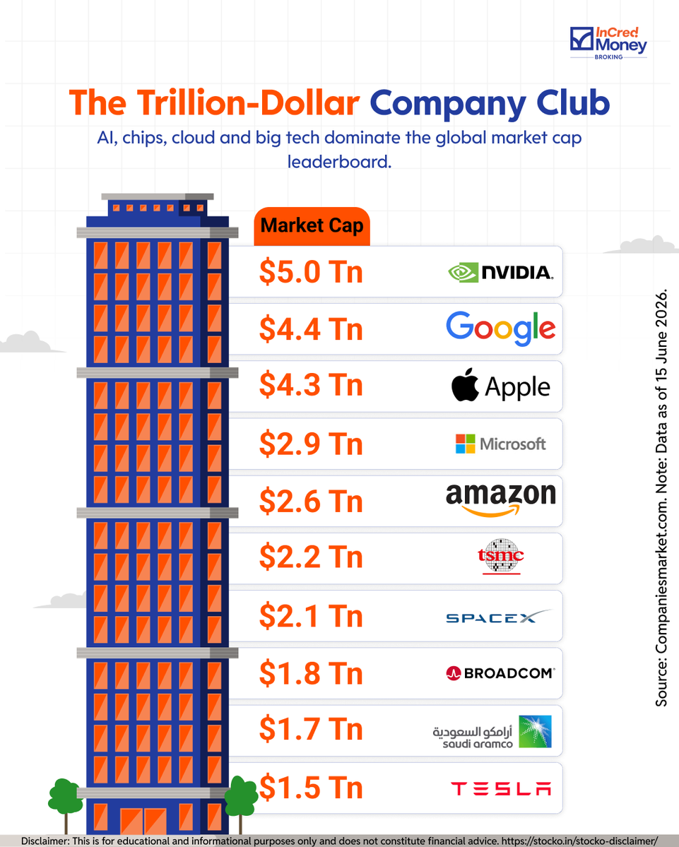 ICMBroking's tweet photo. The world’s biggest companies are trillion-dollar giants.

Nvidia $5T, Google $4.4T, Apple $4.3T and more.

It shows which industries are shaping the global economy: AI, chips, cloud, and tech.

These companies are defining the future of markets.

#marketleaders #technology #stockmarket #globaleconomy