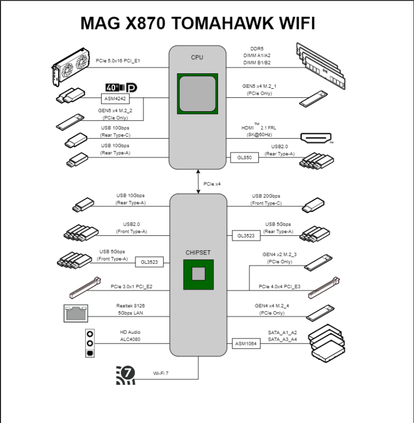 FPSHEAVEN's tweet photo. Not all USB ports on your motherboard are equal. Some are connected directly to the CPU, while others are routed through the chipset. Understanding the difference can help you make better use of your USB devices.

Reduce USB contention by distributing your devices across different USB controllers whenever possible.

On systems used for both work and gaming, avoid connecting all USB devices to the same xHCI controller. Using your motherboard's block diagram as a reference, connect latency-sensitive devices such as your mouse and keyboard to USB ports that are connected directly to the CPU's xHCI controller. Place higher-bandwidth or less latency-sensitive devices such as USB speakers, webcams, Stream Decks, audio interfaces, capture cards, and external storage across the remaining controllers as evenly as possible.

By balancing devices across available controllers, you can reduce controller congestion, avoid unnecessary bandwidth contention, improve USB stability, and ensure each device has access to the resources it needs.

TL;DR: Connect your mouse and keyboard to USB ports that bypass the chipset and connect directly to the CPU's USB controller. Distribute your remaining USB devices as evenly as possible across the other controllers managed by the motherboard chipset.