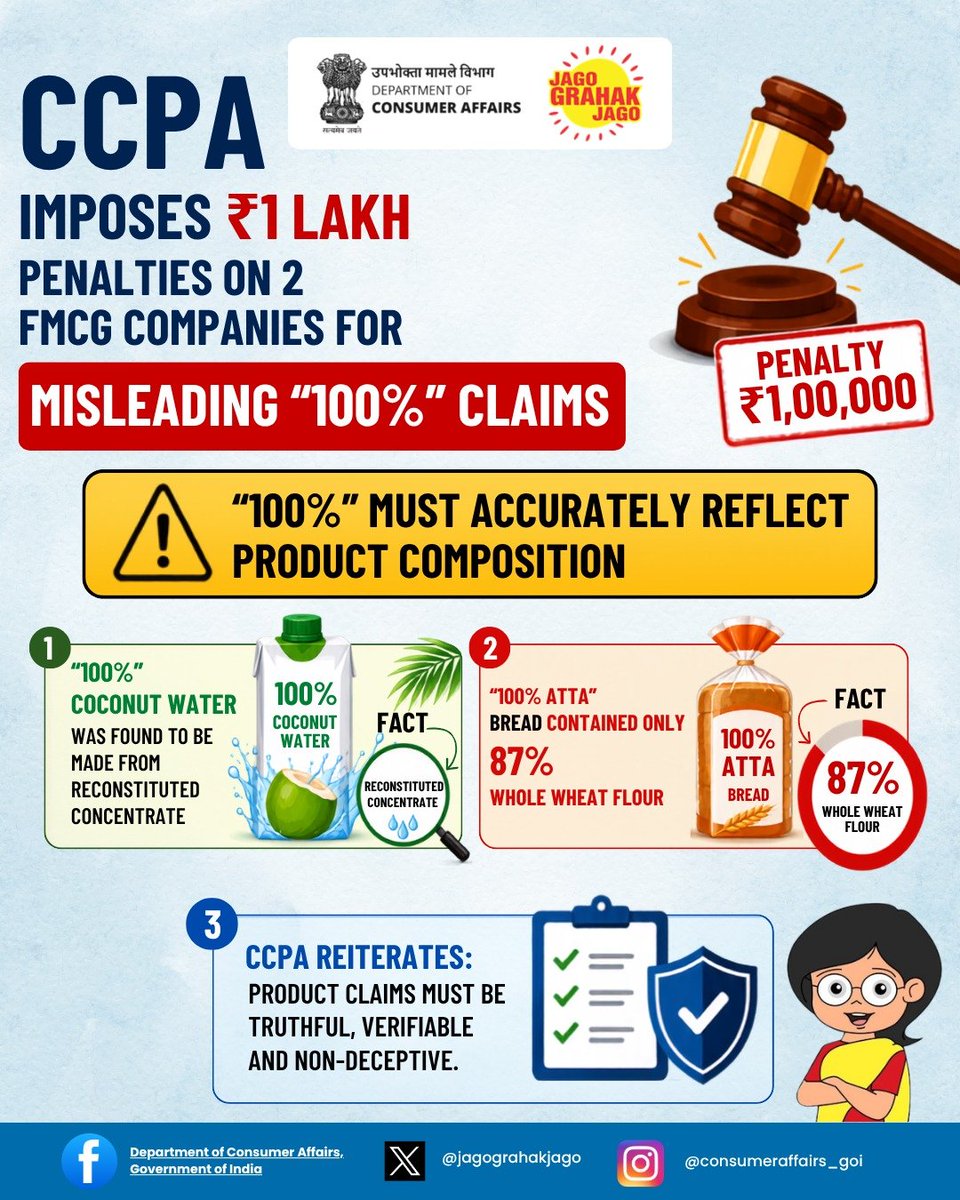 jagograhakjago's tweet photo. 100%" isn't just a marketing buzzword - it's a factual claim. The CCPA's latest action against 2 FMCG Companies - Storia Foods and Mrs. Bectors for misleading “100%” claims reinforces that brands must ensure advertising claims are accurate, substantiated, and not misleading to consumers. For more information read here: https://t.co/nL6XnNg3X2

#CCPA #jagograhakjago #ConsumerRights #ConsumerAwareness #FMCG