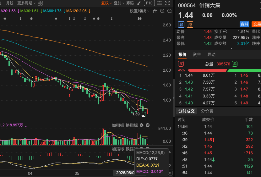 kg12366's tweet photo. 000564供销大集均线附近抢反弹，目前股价处于均线位置下方，压力依然较大，但均线下方已出现止跌信号，短期有围绕均线震荡整理的迹象。  反弹机会正在酝酿，若能依托均线企稳并伴随量能温和放大，有望展开一波反弹修复行情。  操作思路：轻仓可尝试在均线附近低吸抢反弹！ https://t.co/YkSNQPVBvq