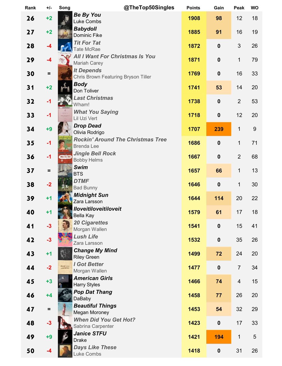TheTop50Singles's tweet photo. Building Billboard Hot 100 - Top 100 Singles of 2026 (Year-End Chart, Week 36)
Year-End Cutoffs Changes
Locked in Top 25: 'Stateside'
Locked in Top 50: 'Body', 'Drop Dead'
Locked in Top 100: 'Loving Life Again', 'Boston', 'White Keys' https://t.co/DJgvFrSZ1g