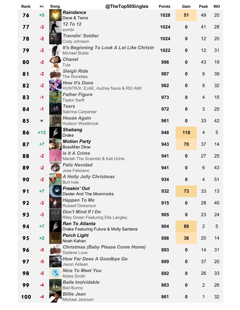 TheTop50Singles's tweet photo. Building Billboard Hot 100 - Top 100 Singles of 2026 (Year-End Chart, Week 36)
Year-End Cutoffs Changes
Locked in Top 25: 'Stateside'
Locked in Top 50: 'Body', 'Drop Dead'
Locked in Top 100: 'Loving Life Again', 'Boston', 'White Keys' https://t.co/DJgvFrSZ1g