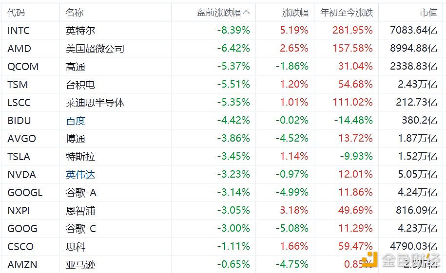 JinseFinance's tweet photo. 💡美股AI芯片盘前集体下挫，英特尔跌超8%，英伟达跌超3%

金色财经报道，6月23日，美股市场AI芯片股盘前集体下挫，其中，英特尔跌超8%，AMD跌超6%，高通、台积电、莱迪思半导体跌超5%，百度跌超4%，博通、特斯拉、英伟达、谷歌-A、恩智浦、谷歌-C跌超3%。