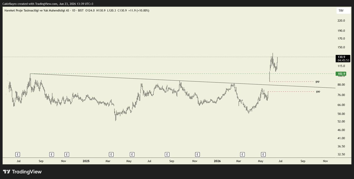 CakirBayro's tweet photo. #borsa #endeks #bist #xu100 

$HRKET #HRKET https://t.co/QgtlkmYr8c