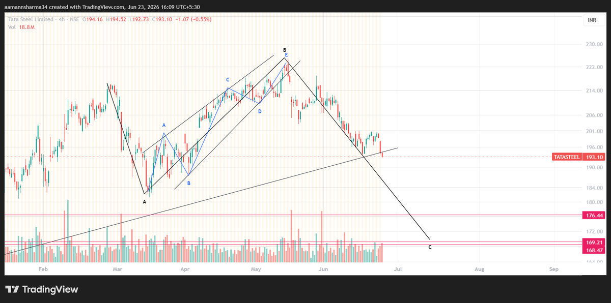 Amans2bmm's tweet photo. #TATASTEEL
This has literally troubled me lot. I am out, no more trading this. But still any retracement/bounce shall be shorted atleast till 180 level. https://t.co/tb2s4ZQAvl