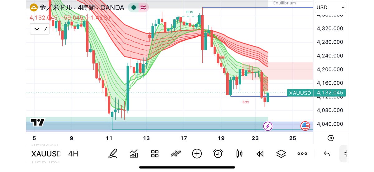 audusd2023's tweet photo. ゴールドは4100ドル前半まで下げていましたな。ニューヨークタイムに入る前に環境認識を整理しておきましょう。

📊 ゴールド（XAU/USD）4H足の相場分析

直近の安値サポートを明確に割り込み、新たな構造変化（BOS確定）が起きているため、下落の勢いが非常に強い局面です。

📉 現在のモメンタムと大口の意図

・時間足：4時間足（4H）
・現在価格：4,132.045ドル

GMMAは長期群（赤）が綺麗なベア配列（逆順）を維持して下向きに大きく拡散。

短期群（緑）もそのはるか下位で下方拡散しており、パーフェクトオーダーによる強力な下落モメンタムが継続しています。

SMC構造では、直近安値サポート（青い水平線）をローソク足の実体で明確に下抜け、「BOS（構造破壊）」が点灯・確定。

下落のオーダーフロー（大口の注文方向）の継続が証明され、ロング勢の損切り（流動性）を燃料に売り圧力が加速しています。

🎯 本日のターゲットPOI（関心領域）

・プレミアムPOI（売り場）：

4,200.045 〜 4,240.045付近（BOSの起点・GMMA長期群の防壁）、および 4,360.045 〜 4,410.045の範囲。

・ディスカウントPOI（買い場）：
4,015.045 〜 4,055.045（過去の上昇起点となった薄緑・薄青のクッションゾーン）。

🔴 ショートの場合のトレード戦略（本命・順張り）

完全な下降トレンドのため「戻り売り」一択です。現在地からの飛び乗り売りは自律反発（ショートカバー）に巻き込まれるリスクがあるため厳禁。プレミアムPOIやGMMA長期群までの引き付けを徹底します。

【エントリートリガー】

価格がプレミアムPOI（4,200.045〜4,240.045付近）まで戻した際、15分足や5分足に落とし、一時的な上昇のストップをヒゲで狩る動き（流動性スイープ）を確認。

その後、下位足で押し安値を実体で下抜ける「下向きCHoCH」が確定し、同時に下位足GMMAがデッドクロスを完了した初回の戻り目でエントリー。

【利確ターゲット】

本日付けた最安値付近の 4,100.045、および最終ターゲットとして最下部ディスカウントPOI上限の 4,055.045。

🟢 ロングの場合のトレード戦略（超逆張り・引き付け必須）

トレンドに完全に逆らうため、中途半端な位置での買いは絶対に厳禁。最下部のディスカウントPOIまで完全に引き付けます。

【エントリートリガー】

デマンドゾーン（4,015.045〜4,055.045）突入後、下位足（15分足以下）で最後の投げ売りをヒゲで吸収する動き（流動性ハント）を確認。

下位足の戻り高値を実体で上抜ける「上向きCHoCH」と、GMMA短期群のゴールデンクロスが同時に確定した後の「初回の押し目」でのみ限定的に狙います。

【利確ターゲット】

今回下抜けたブレイクライン付近の 4,132.045、および戻りの目処となる 4,200.045。

⚠️ 完全無効化（目線リセット）の絶対条件

❌ ショートシナリオの崩壊（目線リセット）

プレミアムPOIの上限や直近戻り高値である【4,240.045】（または 4,410.045）をローソク足の実体で明確に上抜けて確定した場合、下降構造が崩壊するため売り目線を完全リセットします。

❌ ロングシナリオの崩壊（即損切り）

最下部ディスカウントPOIの下限である【4,015.045】を実体で下抜けた場合、すべてのサポートが消失し底が抜けるため即撤退となります。