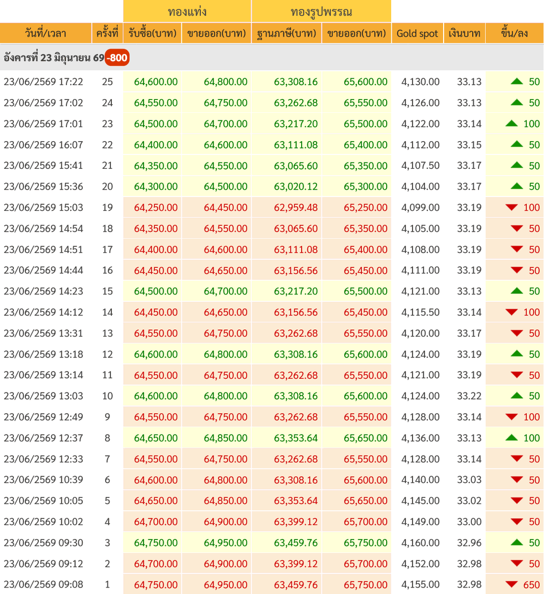 goldpricedaily's tweet photo. สรุป #ราคาทองวันนี้ วันอังคารที่ 23 มิถุนายน 2569 มีการประกาศ #ราคาทอง ทั้งหมด 25 ครั้ง เป็นการเพิ่มขึ้น 11 ครั้ง และลดลง 14 ครั้ง รวมวันนี้ #ราคาทองคำ ร่วงลงแรง 800 บาท แตะบริเวณ 64,800 บาท ระหว่างวันร่วงแตะระดับต่ำสุดบริเวณ 64,450 บาท https://t.co/DP510yputH
