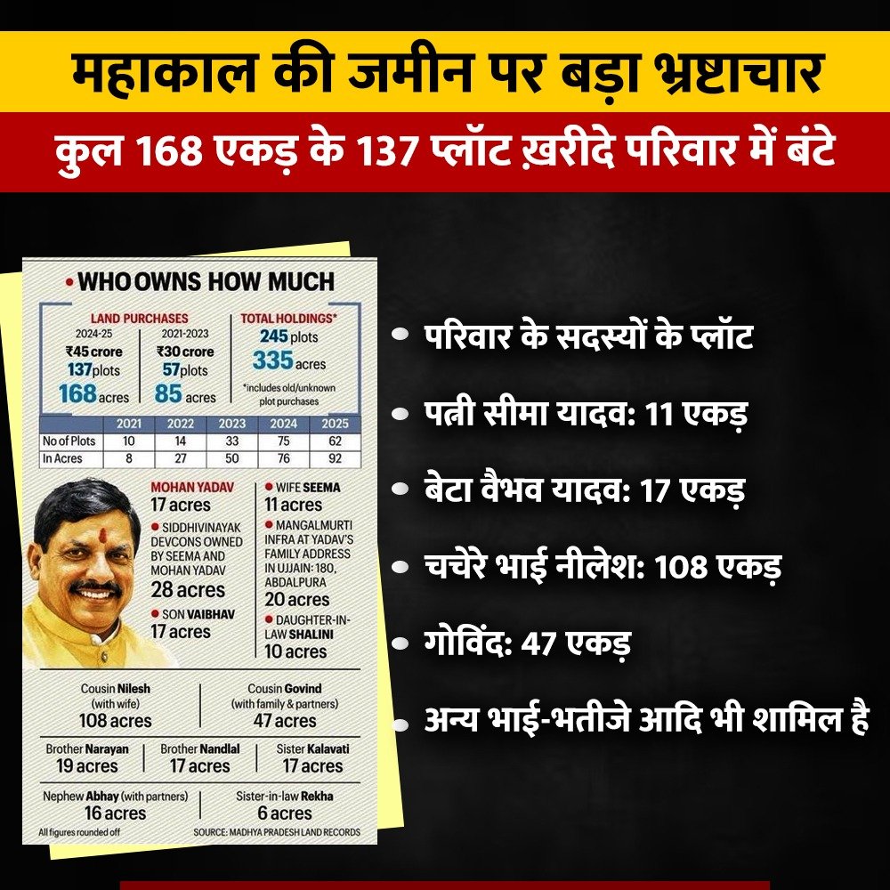 WithRG's tweet photo. क्या आपको पता है मध्य प्रदेश के मुख्यमंत्री मोहन यादव ने उज्जैन में 168 एकड़ के 137 प्लॉट अपने नाम कर लिए हैं। 🤔

सरकारी परियोजनाओं और मास्टर प्लान की जमीन पर कब्जा कर लिया।

सत्ता में भाजपा जनता का काम करने के लिए नहीं बल्कि स्वयं सेवा करने के लिए है l

बाकी जनता की सेवा तो पाखंड है l

#MadhyaPradesh